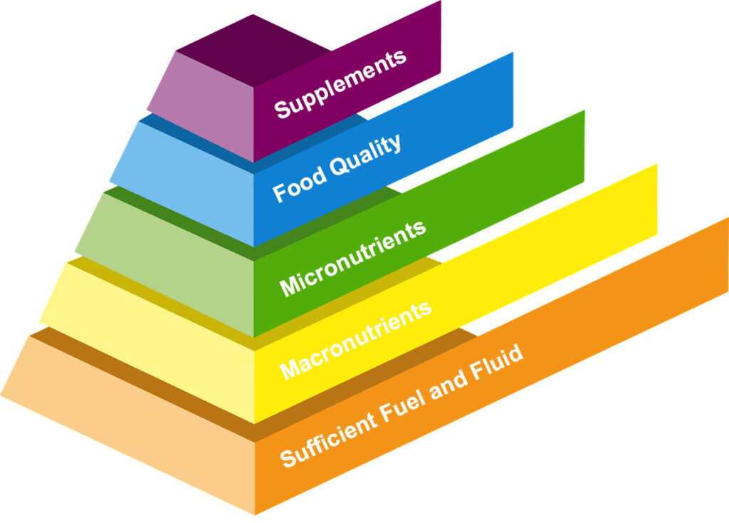 Nutrition and performance pyramid